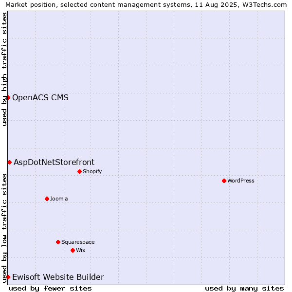 Market position of AspDotNetStorefront vs. Ewisoft Website Builder vs. OpenACS CMS