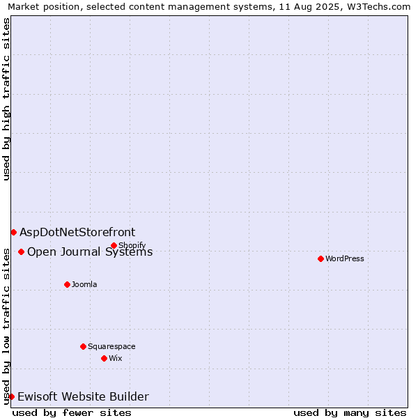 Market position of Open Journal Systems vs. AspDotNetStorefront vs. Ewisoft Website Builder