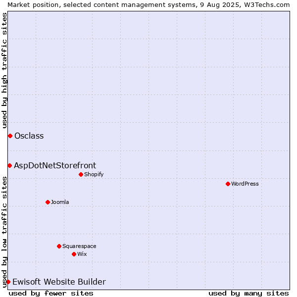 Market position of Osclass vs. AspDotNetStorefront vs. Ewisoft Website Builder