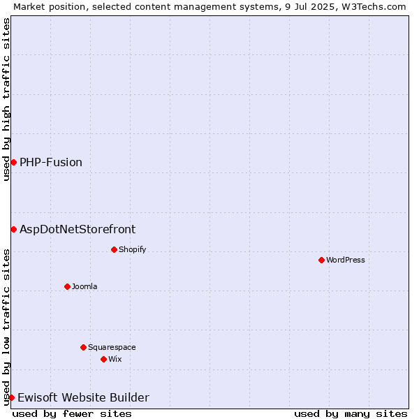 Market position of AspDotNetStorefront vs. PHP-Fusion vs. Ewisoft Website Builder