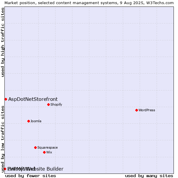 Market position of AspDotNetStorefront vs. PHPMyWind vs. Ewisoft Website Builder