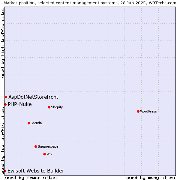 Market position of AspDotNetStorefront vs. PHP-Nuke vs. Ewisoft Website Builder