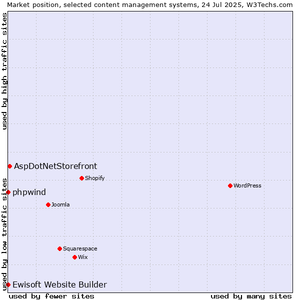 Market position of AspDotNetStorefront vs. phpwind vs. Ewisoft Website Builder