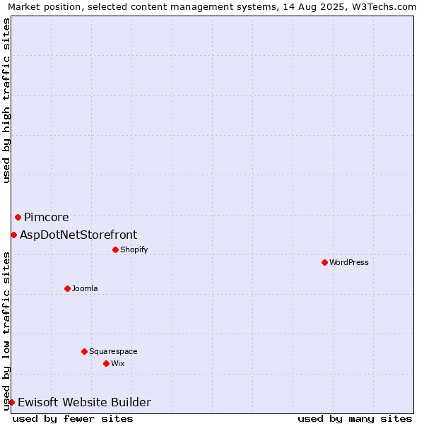 Market position of Pimcore vs. AspDotNetStorefront vs. Ewisoft Website Builder