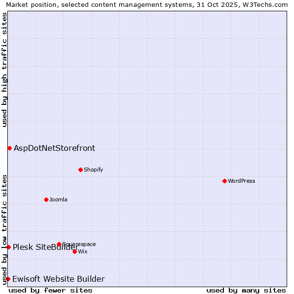 Market position of AspDotNetStorefront vs. Plesk SiteBuilder vs. Ewisoft Website Builder