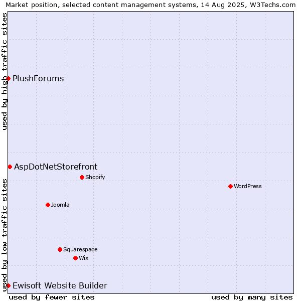 Market position of AspDotNetStorefront vs. Ewisoft Website Builder vs. PlushForums