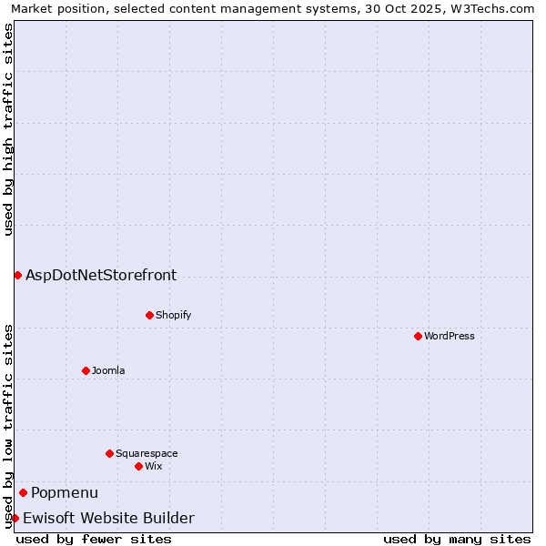 Market position of Popmenu vs. AspDotNetStorefront vs. Ewisoft Website Builder