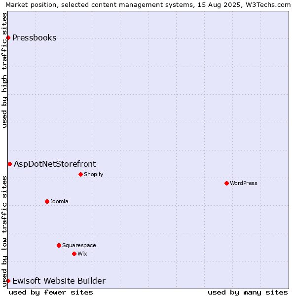 Market position of AspDotNetStorefront vs. Ewisoft Website Builder vs. Pressbooks
