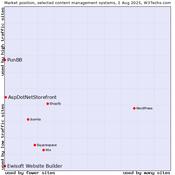 Market position of AspDotNetStorefront vs. PunBB vs. Ewisoft Website Builder