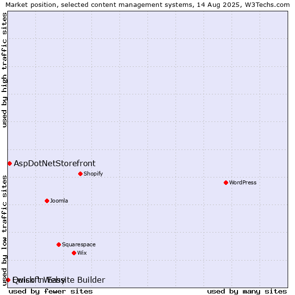 Market position of AspDotNetStorefront vs. Quick 'n Easy vs. Ewisoft Website Builder