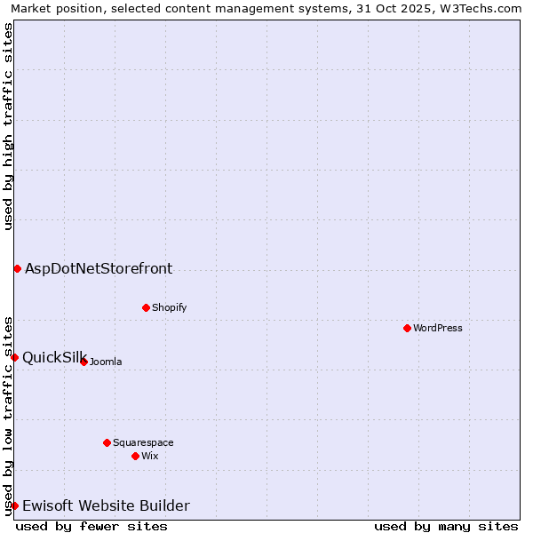 Market position of AspDotNetStorefront vs. Ewisoft Website Builder vs. QuickSilk