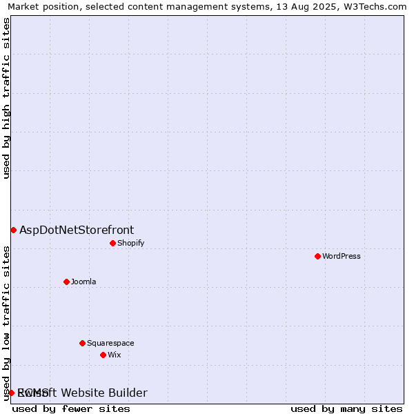 Market position of AspDotNetStorefront vs. RCMS vs. Ewisoft Website Builder