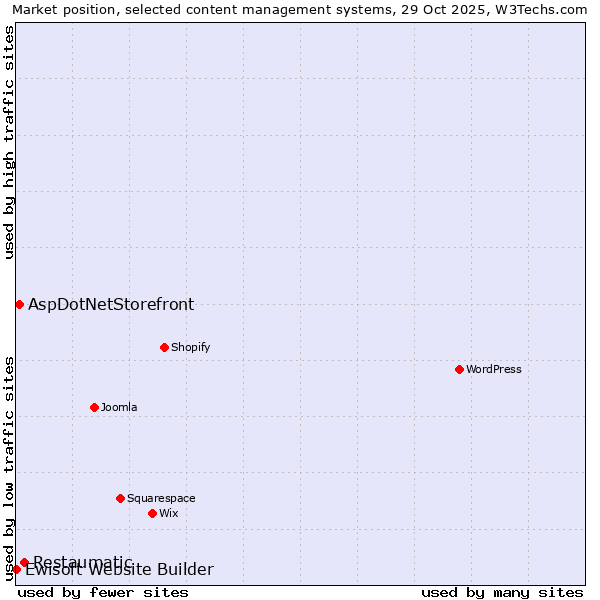 Market position of Restaumatic vs. AspDotNetStorefront vs. Ewisoft Website Builder