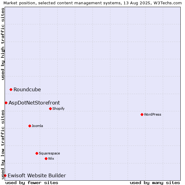 Market position of Roundcube vs. AspDotNetStorefront vs. Ewisoft Website Builder