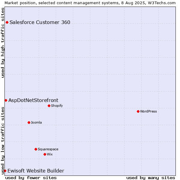 Market position of Salesforce Customer 360 vs. AspDotNetStorefront vs. Ewisoft Website Builder