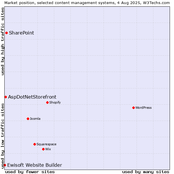 Market position of SharePoint vs. AspDotNetStorefront vs. Ewisoft Website Builder