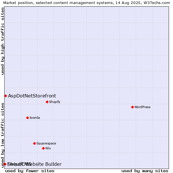 Market position of AspDotNetStorefront vs. ShoutCMS vs. Ewisoft Website Builder