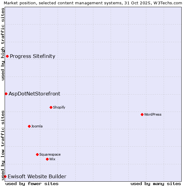 Market position of Progress Sitefinity vs. AspDotNetStorefront vs. Ewisoft Website Builder