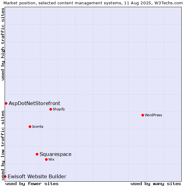 Market position of Squarespace vs. AspDotNetStorefront vs. Ewisoft Website Builder