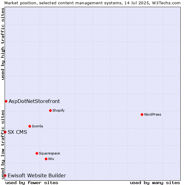 Market position of AspDotNetStorefront vs. Ewisoft Website Builder vs. SX CMS