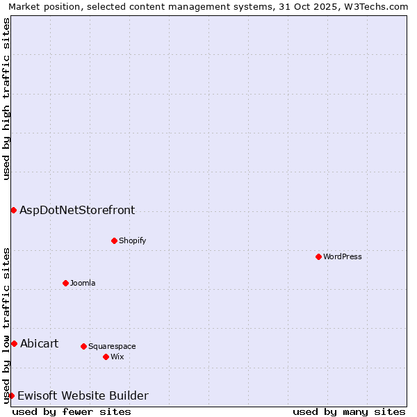 Market position of Abicart vs. AspDotNetStorefront vs. Ewisoft Website Builder