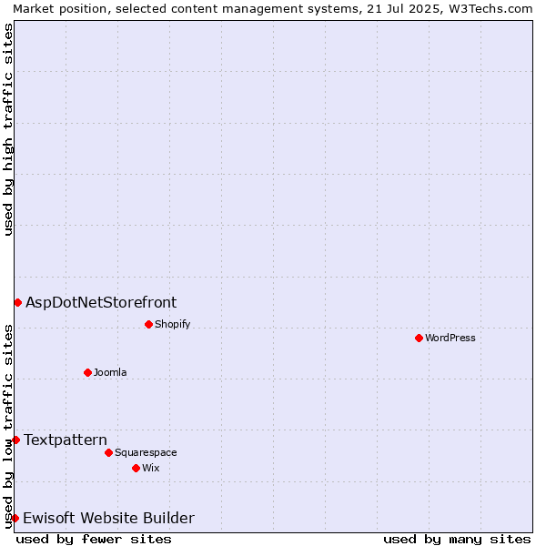 Market position of AspDotNetStorefront vs. Textpattern vs. Ewisoft Website Builder