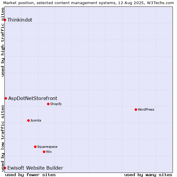Market position of AspDotNetStorefront vs. Thinkindot vs. Ewisoft Website Builder