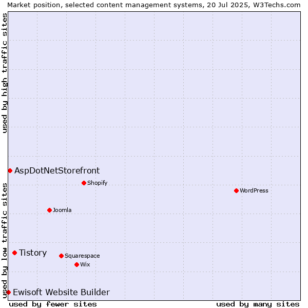 Market position of Tistory vs. AspDotNetStorefront vs. Ewisoft Website Builder
