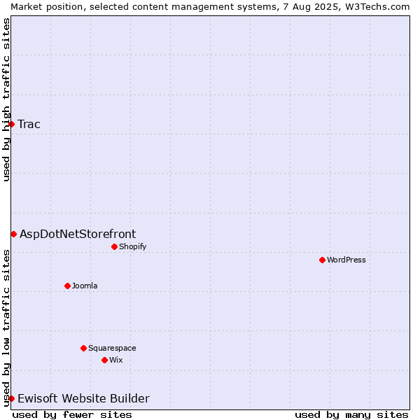 Market position of AspDotNetStorefront vs. Trac vs. Ewisoft Website Builder