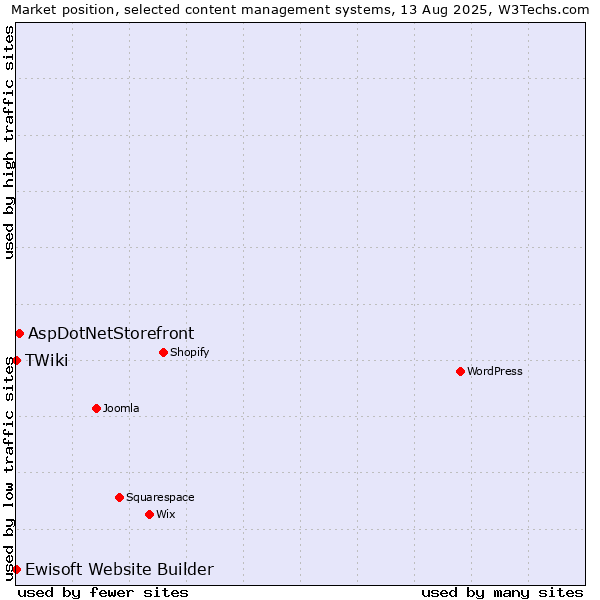 Market position of AspDotNetStorefront vs. Ewisoft Website Builder vs. TWiki