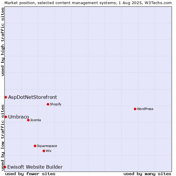 Market position of Umbraco vs. AspDotNetStorefront vs. Ewisoft Website Builder