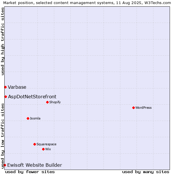 Market position of AspDotNetStorefront vs. Varbase vs. Ewisoft Website Builder