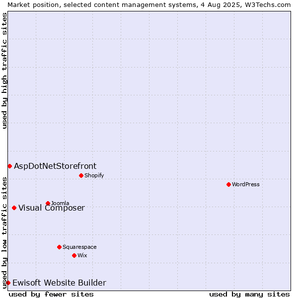 Market position of Visual Composer vs. AspDotNetStorefront vs. Ewisoft Website Builder