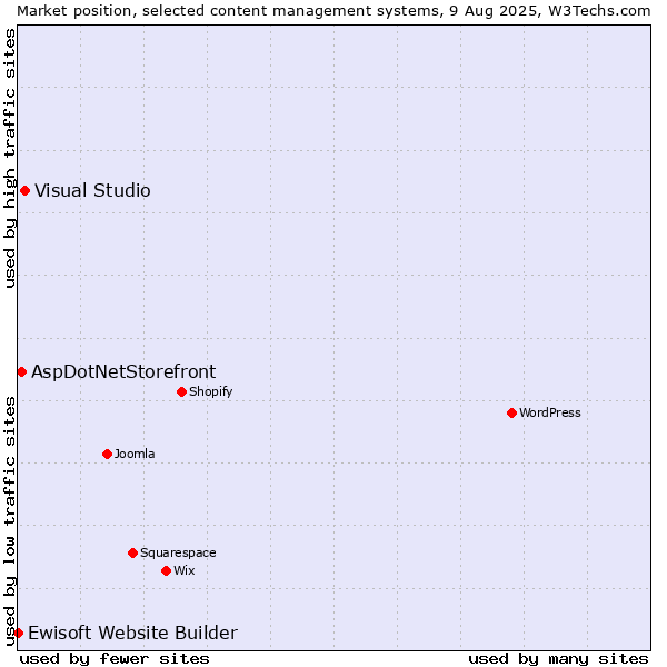 Market position of Visual Studio vs. AspDotNetStorefront vs. Ewisoft Website Builder