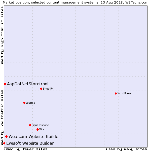 Market position of Web.com Website Builder vs. AspDotNetStorefront vs. Ewisoft Website Builder