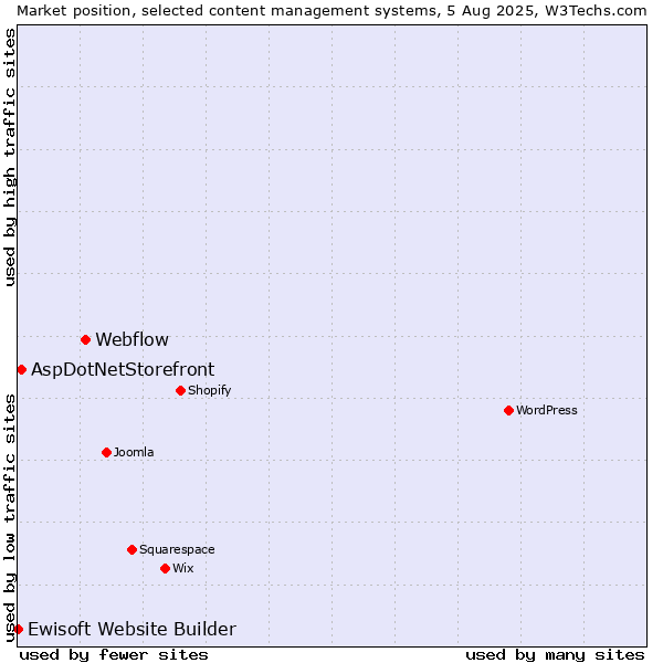 Market position of Webflow vs. AspDotNetStorefront vs. Ewisoft Website Builder