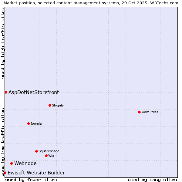 Market position of Webnode vs. AspDotNetStorefront vs. Ewisoft Website Builder