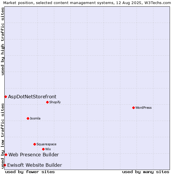 Market position of Web Presence Builder vs. AspDotNetStorefront vs. Ewisoft Website Builder