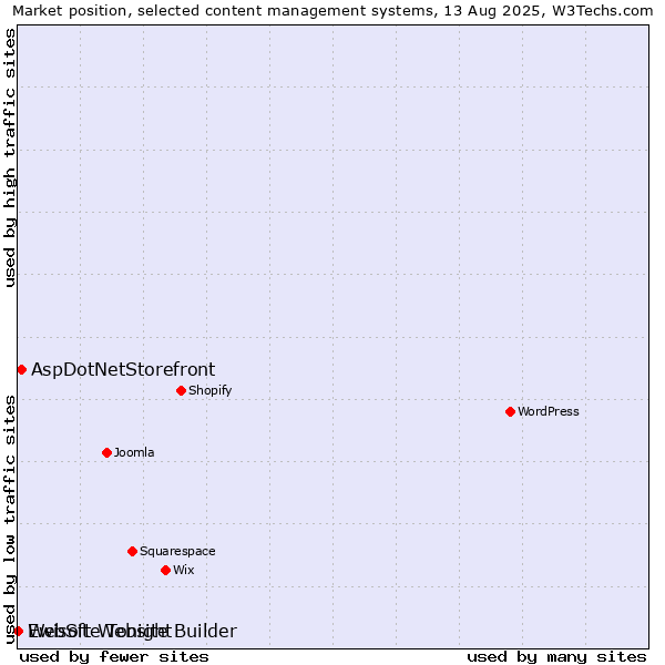 Market position of AspDotNetStorefront vs. Ewisoft Website Builder vs. WebSite Tonight
