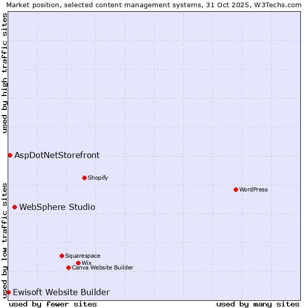 Market position of WebSphere Studio vs. AspDotNetStorefront vs. Ewisoft Website Builder