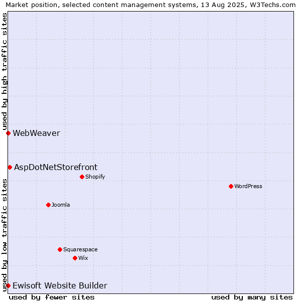 Market position of AspDotNetStorefront vs. Ewisoft Website Builder vs. WebWeaver