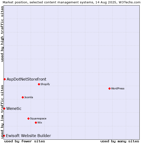 Market position of AspDotNetStorefront vs. Wenetic vs. Ewisoft Website Builder