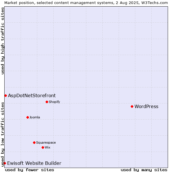 Market position of WordPress vs. AspDotNetStorefront vs. Ewisoft Website Builder
