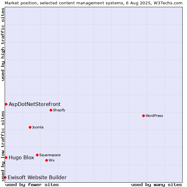 Market position of AspDotNetStorefront vs. Hugo Blox vs. Ewisoft Website Builder