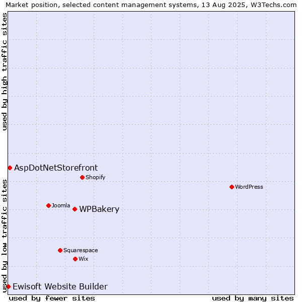 Market position of WPBakery vs. AspDotNetStorefront vs. Ewisoft Website Builder