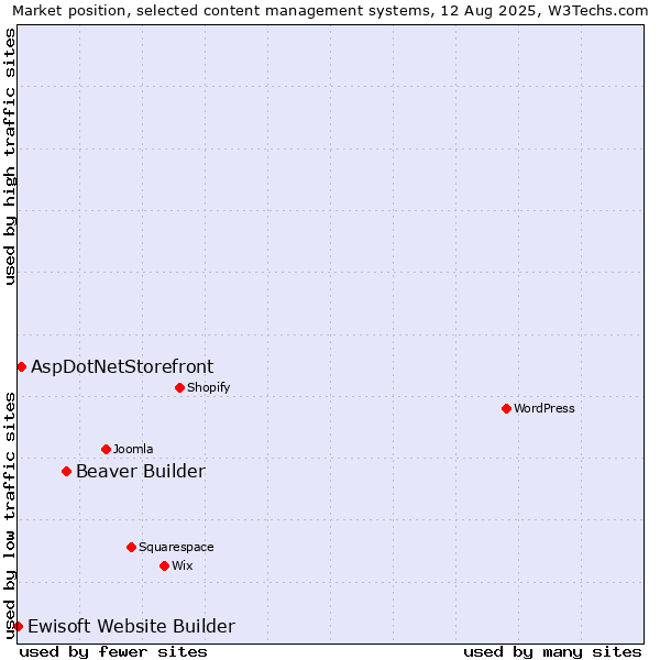 Market position of Beaver Builder vs. AspDotNetStorefront vs. Ewisoft Website Builder