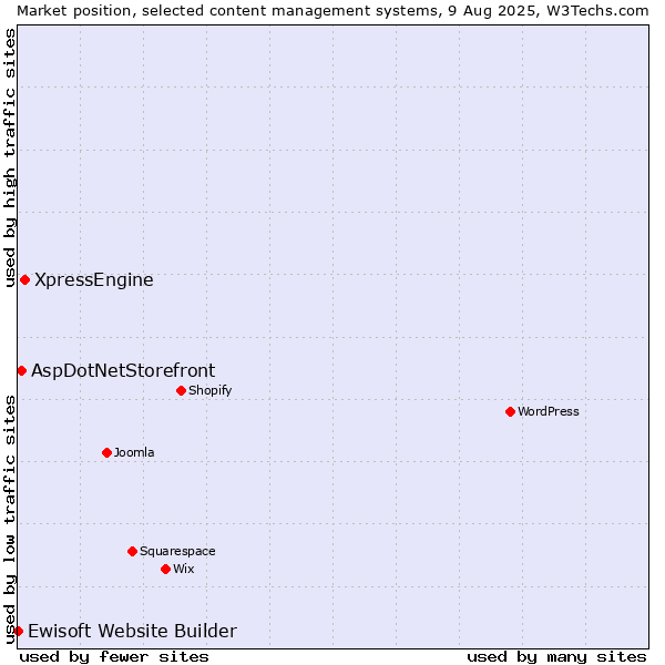 Market position of XpressEngine vs. AspDotNetStorefront vs. Ewisoft Website Builder