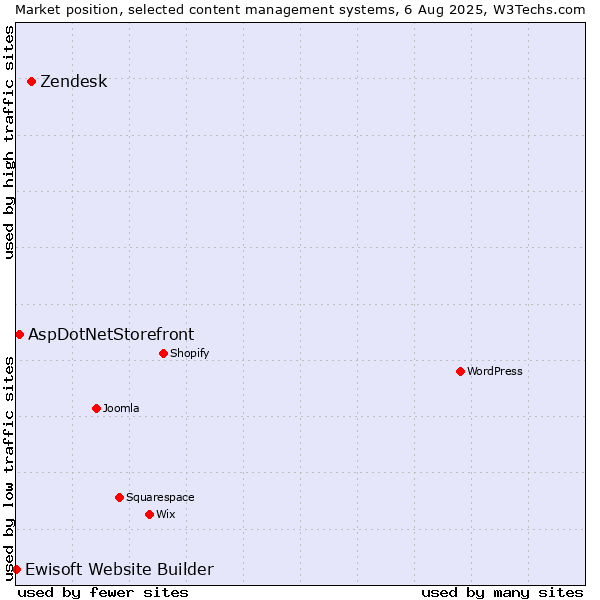 Market position of Zendesk vs. AspDotNetStorefront vs. Ewisoft Website Builder
