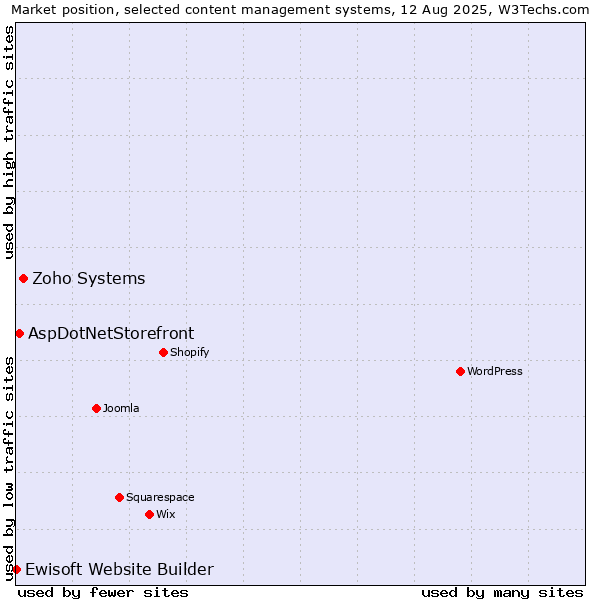 Market position of Zoho Systems vs. AspDotNetStorefront vs. Ewisoft Website Builder