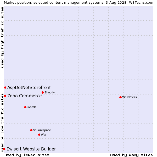 Market position of Zoho Commerce vs. AspDotNetStorefront vs. Ewisoft Website Builder